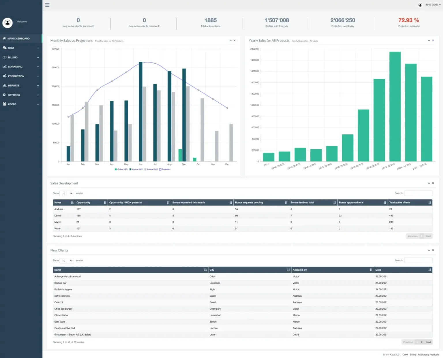 Custom ERP and CRM dashboard for a Swiss beverage company showing sales vs projections, yearly sales, and new clients