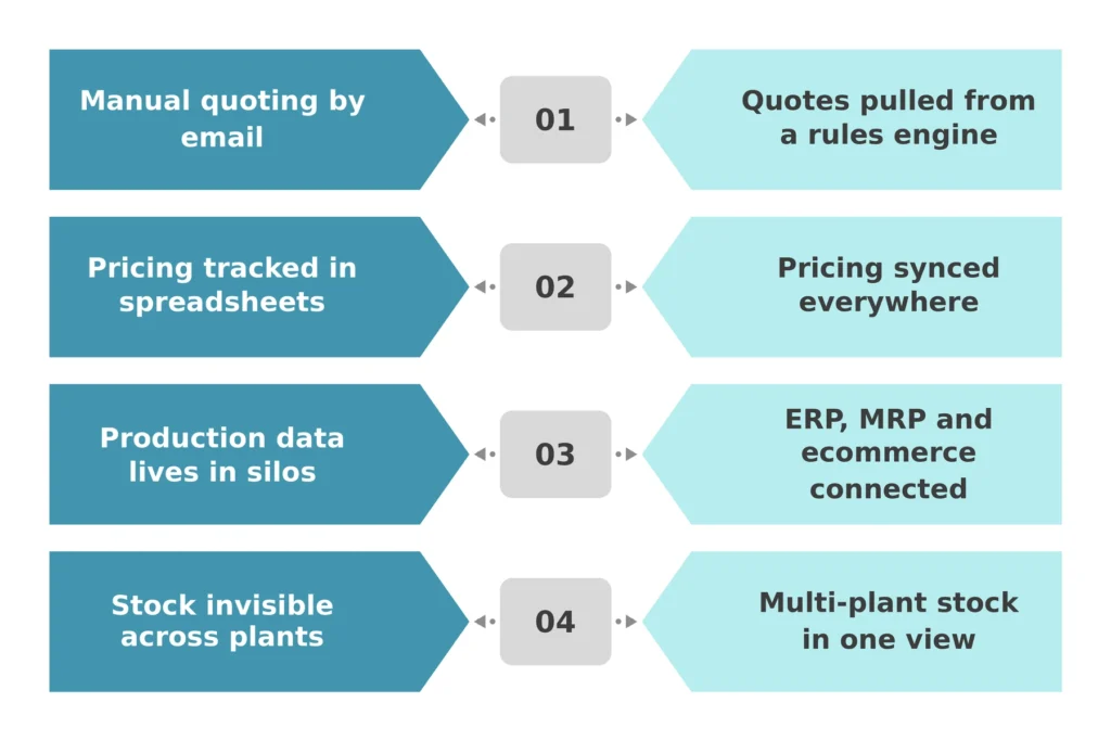 Manufacturing business struggling with disconnected ecommerce and ERP data