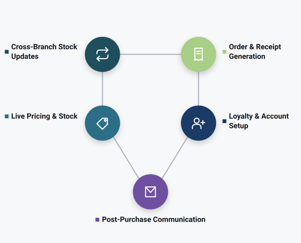 Circular diagram showing five automated retail processes connected in a continuous workflow loop