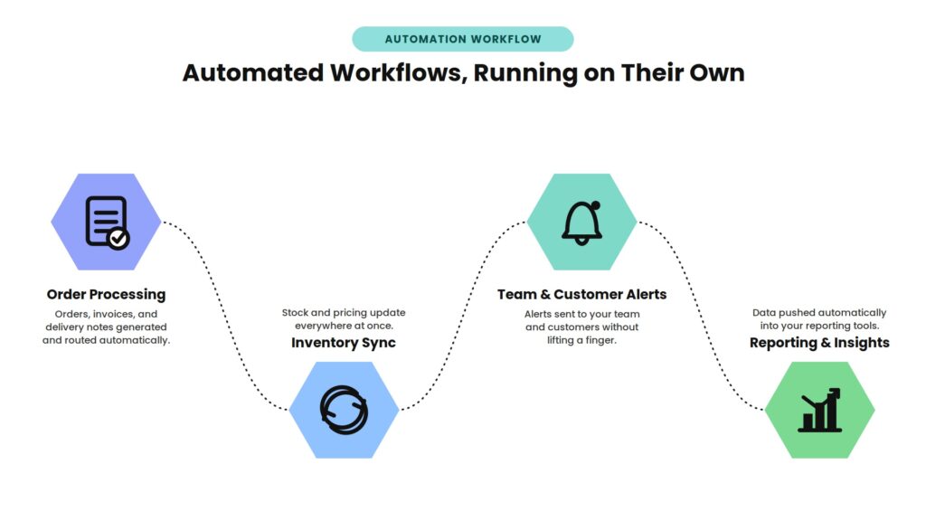 Diagram of automated workflow connecting order processing, inventory sync, alerts, and reporting