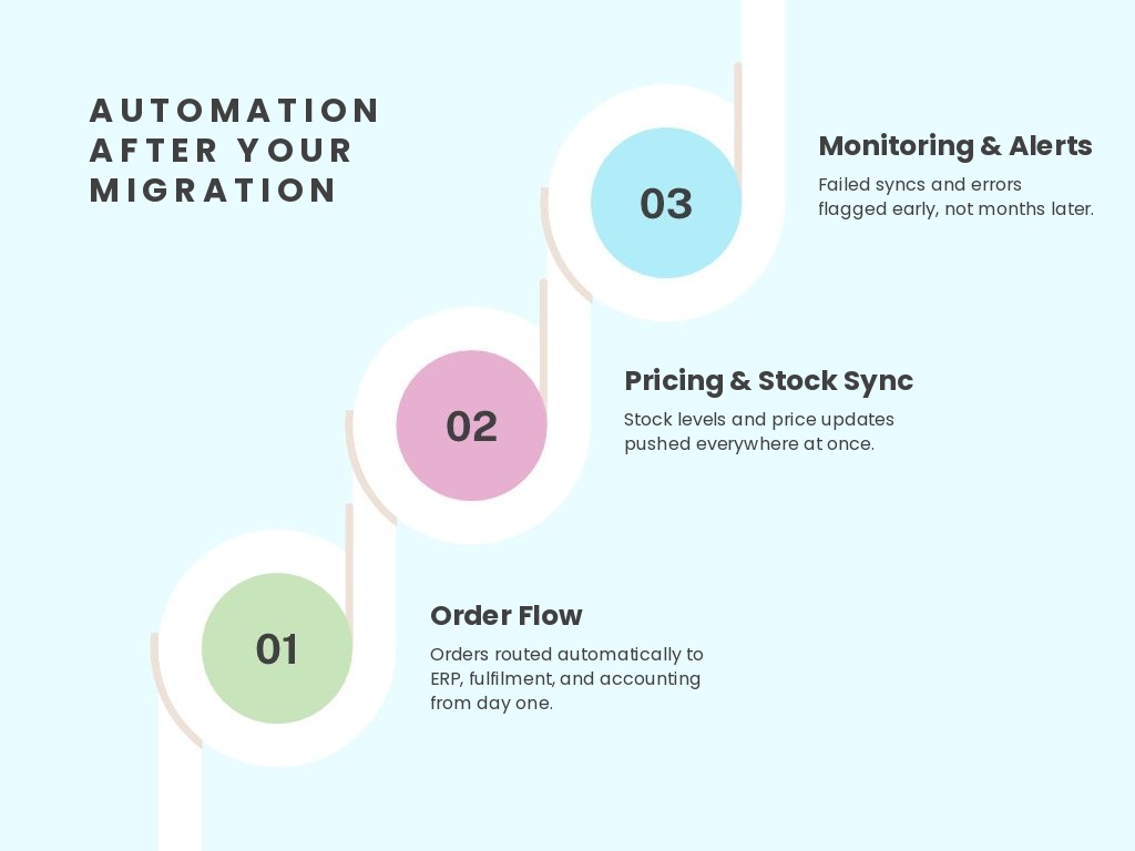 Three-step diagram of post-migration automation for order flow, pricing and stock sync, and monitoring alerts