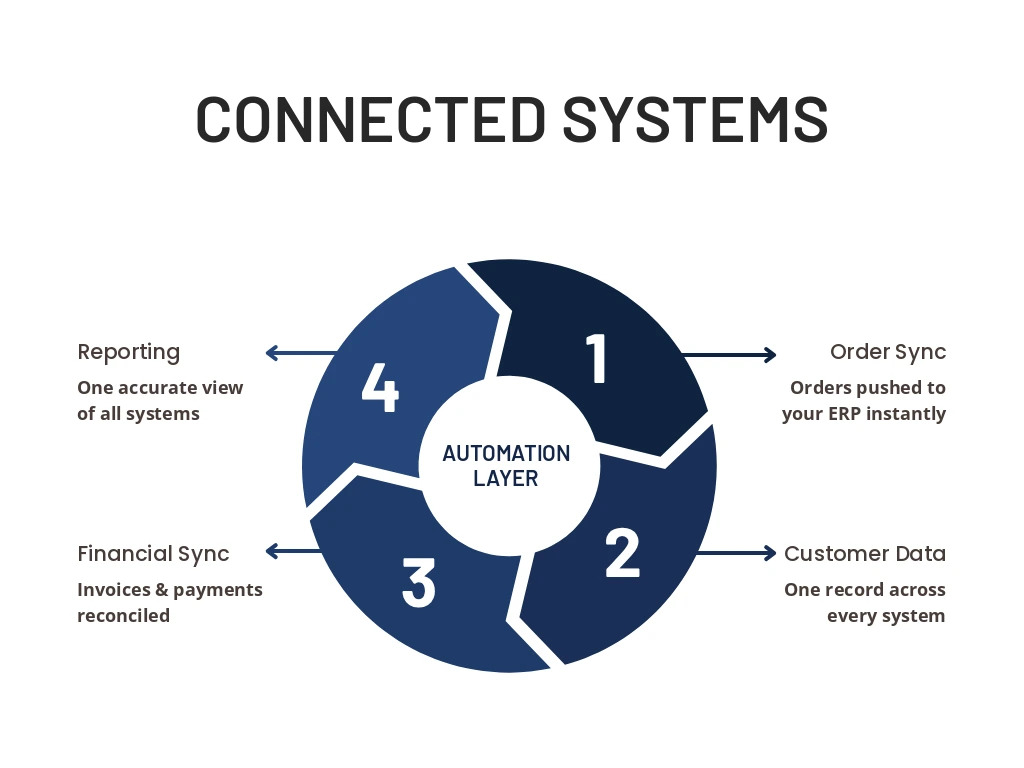 Automation diagram linking order sync, customer data, financial sync, and reporting across ERP and CRM