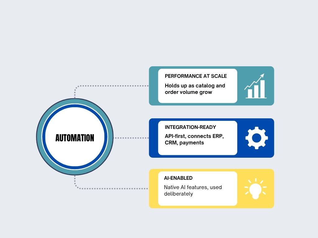 Automation diagram connecting pricing logic, ERP integration, performance at scale, and AI in a commerce platform