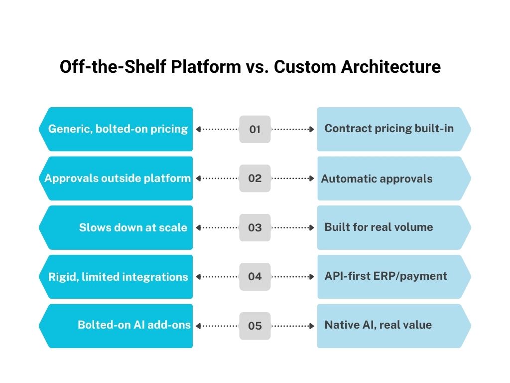 Comparison of off-the-shelf commerce platform vs custom architecture for pricing, approvals, scale, integrations, and AI