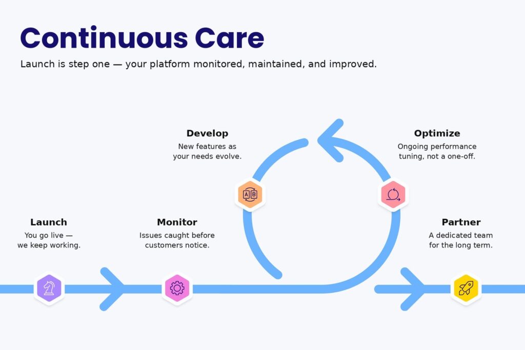 Diagram of continuous ecommerce platform support cycle covering monitoring, feature development, and performance tuning