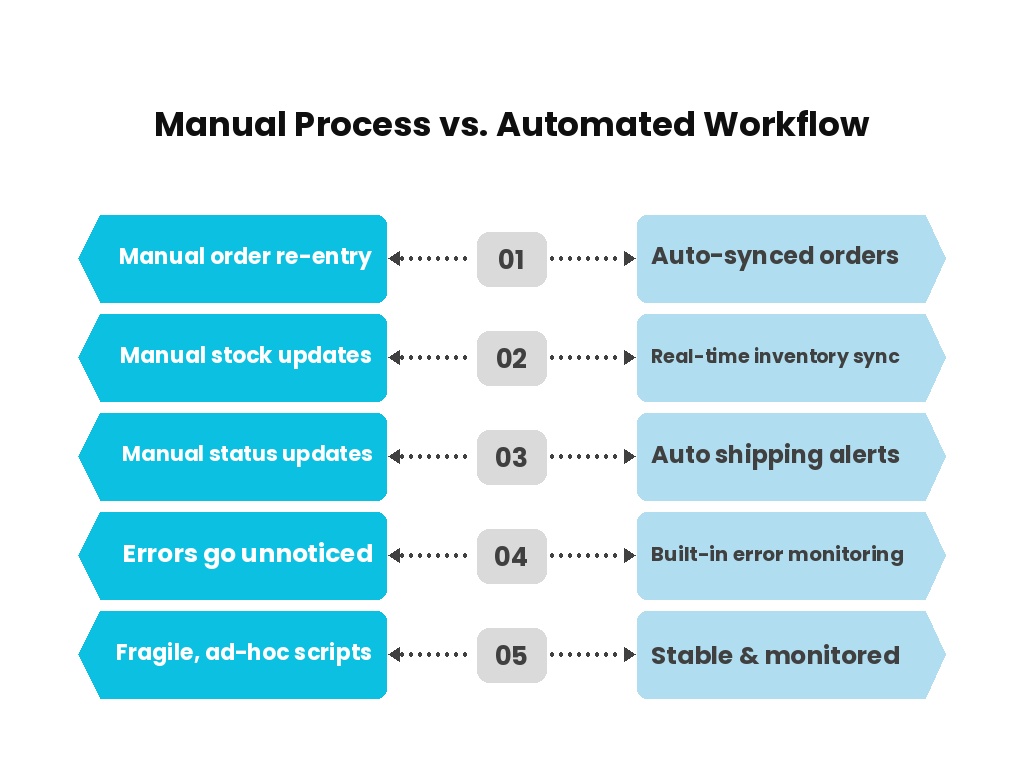 Comparison of manual data re-entry vs real-time sync between commerce platform, ERP, and CRM