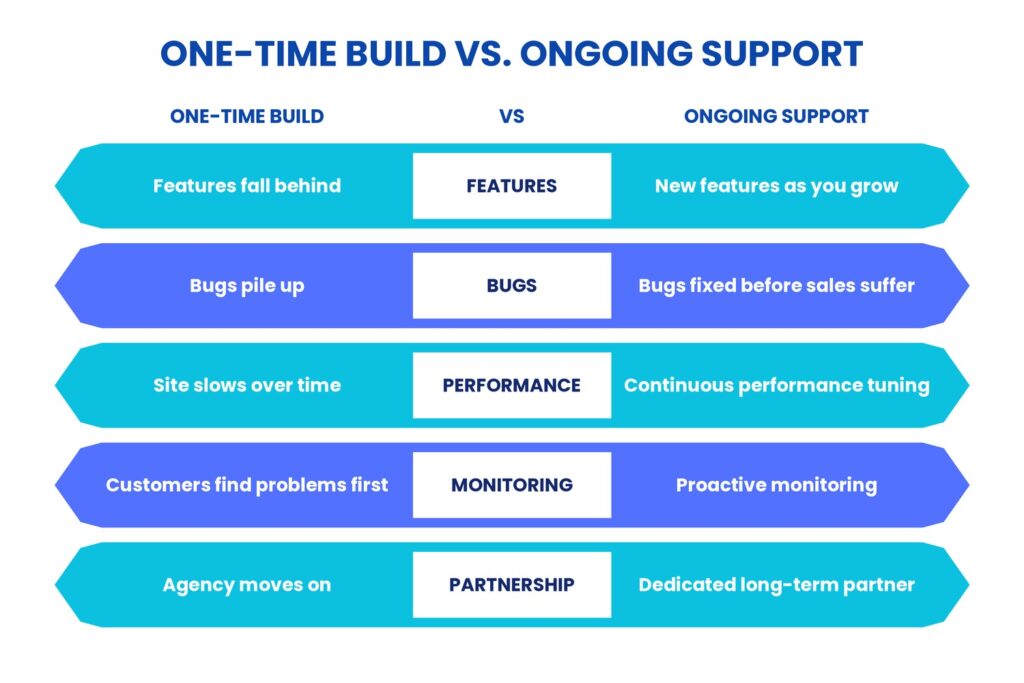 Comparison of one-time ecommerce build vs ongoing development and support for bugs, features, performance, and monitoring