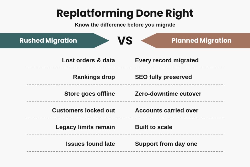 Comparison of rushed vs planned ecommerce migration for data, SEO rankings, downtime, customer accounts, and support