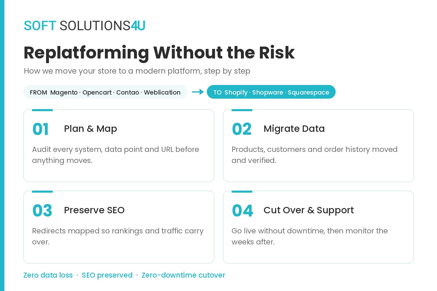 Four-step replatforming process from legacy platforms to Shopify, Shopware, or Squarespace with zero data loss and zero downtime